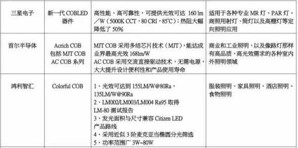 一图看懂1-5月各大LED厂家新品！未来照明发展趋势已明朗