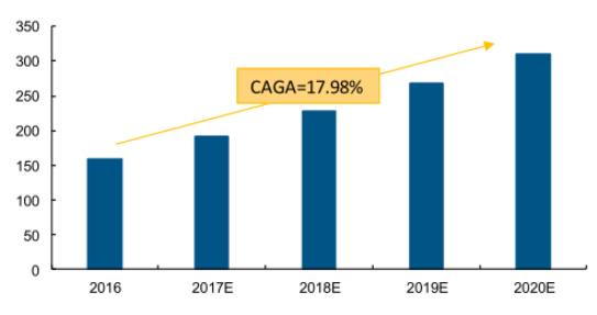 2017年LED使用颗数或达3037.5亿颗 小间距及照明为主要增长点 2017年LED使用颗数或达3037.5亿颗 小间距及照明为主要增长点