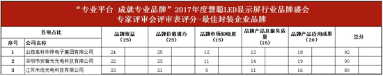 公示：2017年度慧聪LED显示屏行业品牌盛会专家评审会分数详情