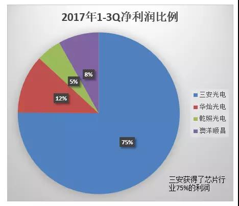 2017中国LED芯片业竞争格局分析及2018年行业预测