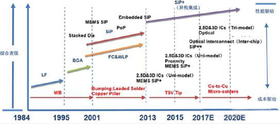 2020年中国封装产业全球份额将达17％