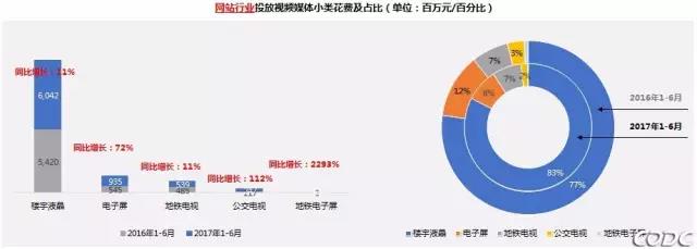 2017上半年中国户外视频媒体投放趋势