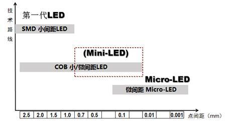 技术创新永无极限！为何COB广受欢迎—市场来说话