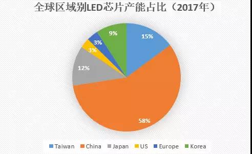 2017中国LED芯片业竞争格局分析及2018年行业预测