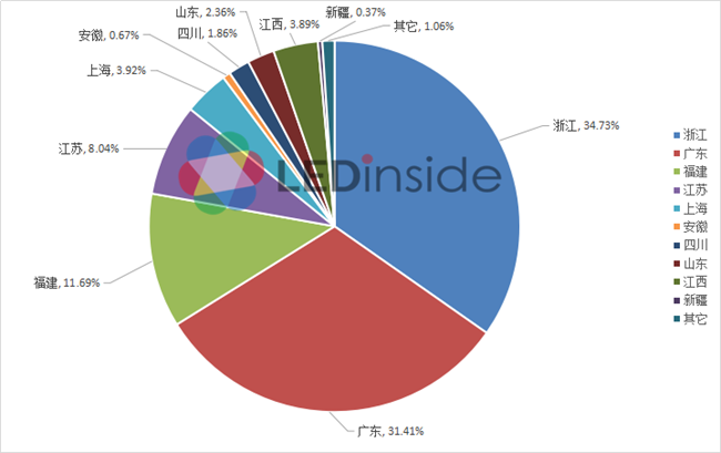 我国一季度照明对巴西出口额达8.68亿！占比最大竟非广东省！