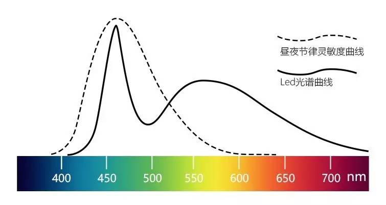 消费提醒：所谓“护眼”台灯可能更伤眼