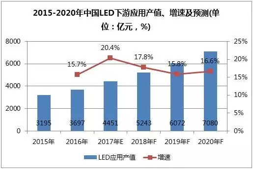LED下游上市公司业绩大比拼：这4家利润却在走下坡！