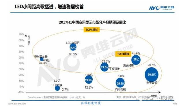 2017上半年商显市场规模达180亿 小间距增速高达46%！