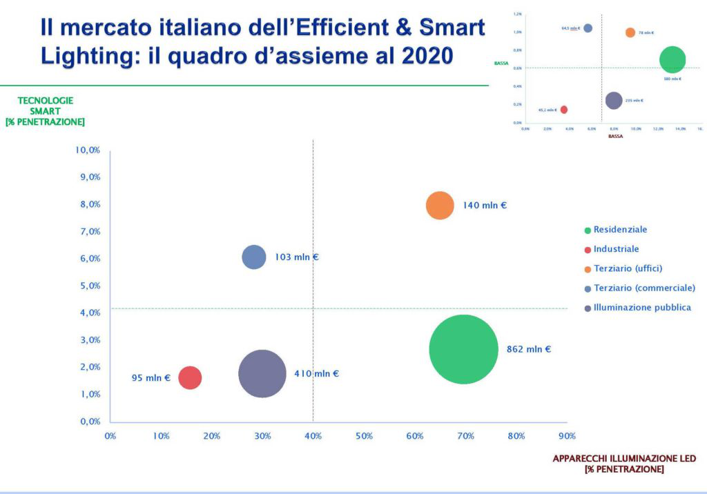 海外照明市场利好 意大利LED照明市场有望大幅增长