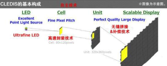 Micro LED 将成LED显示技术的翻身仗？
