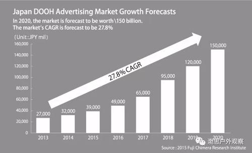日本和中国户外广告市场容量还有新型趋势！