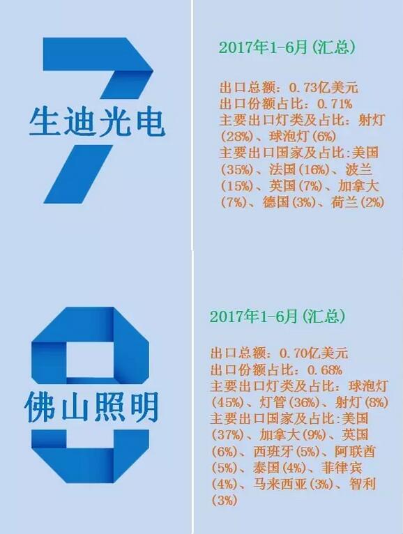 2017上半年中国LED照明企业出口十强榜单出炉！