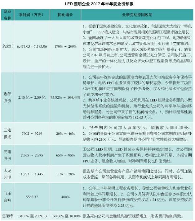 2017最新、最全的LED上市企业半年报重磅来袭！