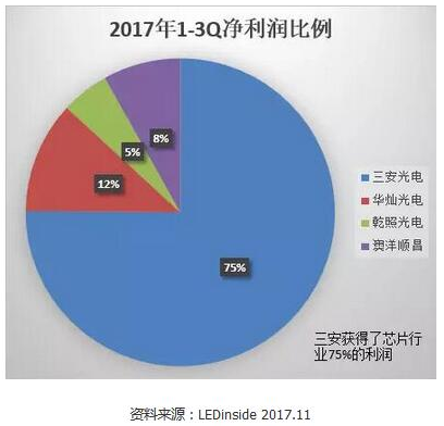中国LED芯片周期景气 产业竞争格局多样