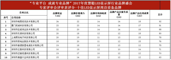 公示：2017年度慧聪LED显示屏行业品牌盛会专家评审会分数详情