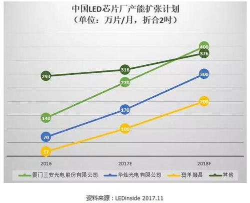 中国LED芯片周期景气 产业竞争格局多样