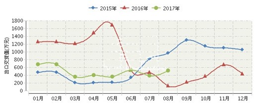 1～8月辽宁/上海/重庆照明灯具制造业出口情况一览