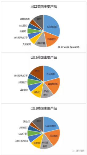 2017年LED出口分析——TOP3出口目的国分析