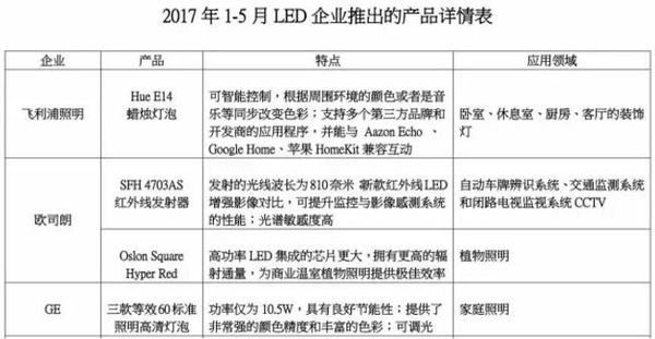 一图看懂1-5月各大LED厂家新品！未来照明发展趋势已明朗