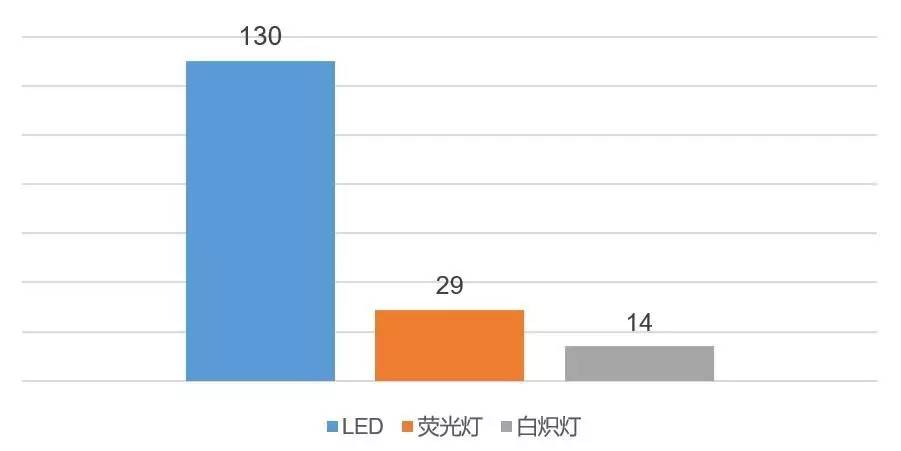 消费提醒：所谓“护眼”台灯可能更伤眼