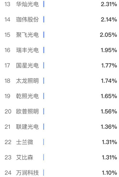LED企业一季报火热出炉！三甲花落谁家？