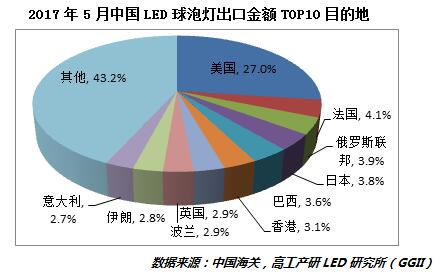 5月中国LED球泡灯出口金额前十企业合计占比达46%! 5月中国LED球泡灯出口金额前十企业合计占比达46%!
