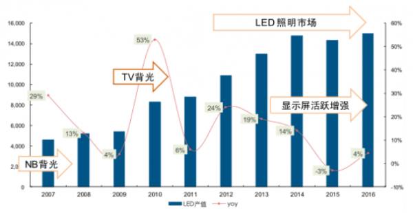 2017年LED使用颗数或达3037.5亿颗 小间距及照明为主要增长点 2017年LED使用颗数或达3037.5亿颗 小间距及照明为主要增长点