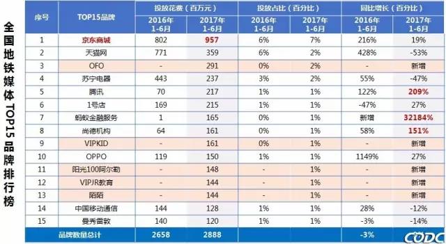 2017上半年中国地铁媒体投放趋势 2017上半年中国地铁媒体投放趋势