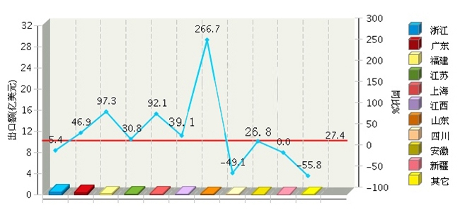 我国一季度照明对巴西出口额达8.68亿！占比最大竟非广东省！