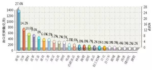 2017上半年广东照明出口再度蝉联第一