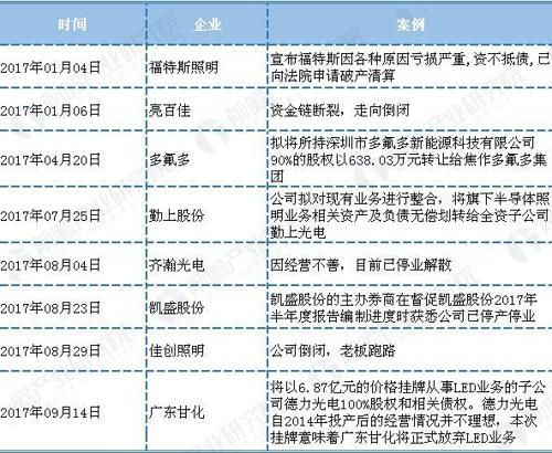 并购倒闭潮接连不断 LED产业洗牌加剧