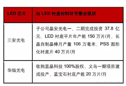 LED芯片行业发展态势:低端产能被淘汰 行业寡头占领半壁江山 LED芯片行业发展态势:低端产能被淘汰 行业寡头占领半壁江山