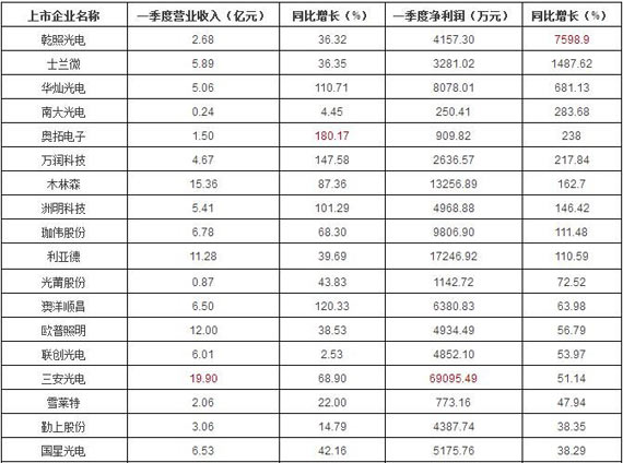 从一季度“战绩”分析:LED上中下游未来发展持续利好 从一季度“战绩”分析:LED上中下游未来发展持续利好