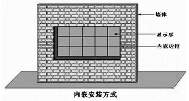 图解 | 最常见的室内、室外LED显示屏安装方式讲解
