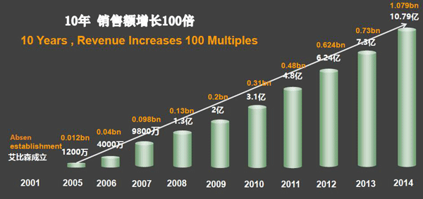 2017年艾比森16周年员工大会在深隆重举行