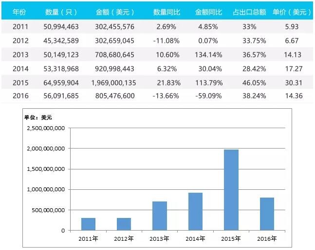 LED照明新风口来袭！2018年美国便携式照明市场或达48亿美元