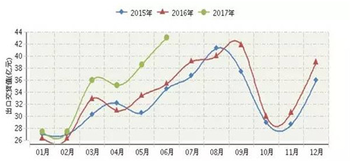 2017上半年广东照明出口再度蝉联第一
