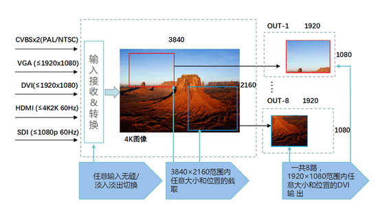 唯奥视讯推出最新产--LVP609 60HZ 真4K！