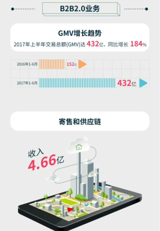 慧聪网公布业绩：2017年上半年实现销售收入达13.43亿元！
