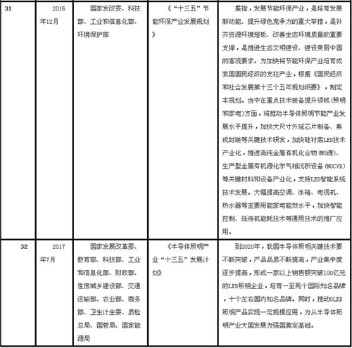 十年回顾 | 中国LED行业重要政策变迁