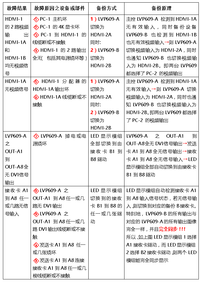 关键时刻 如何确保LED显示屏运作万无一失？