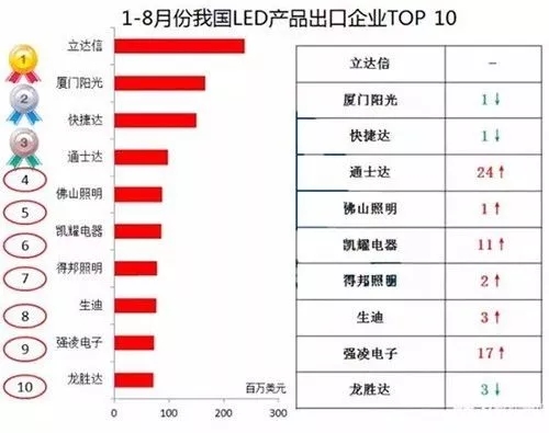 LED照明1-8月出口总额突破80亿！海外市场表现抢眼
