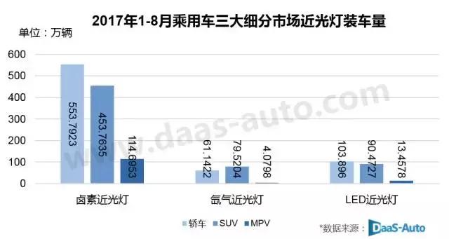 汽车近光灯市场分析：氙气灯日渐萎缩 LED灯穷追猛打！