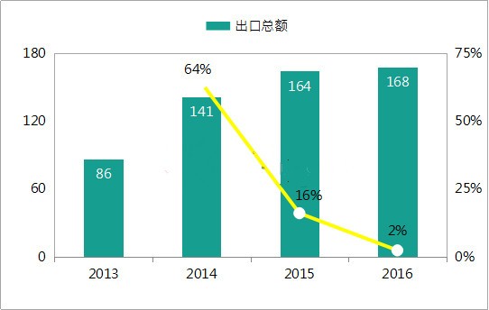 国内LED芯片行业迅速崛起  台厂商为主导因素？