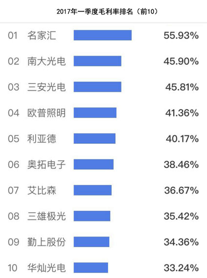 LED企业一季报火热出炉！三甲花落谁家？