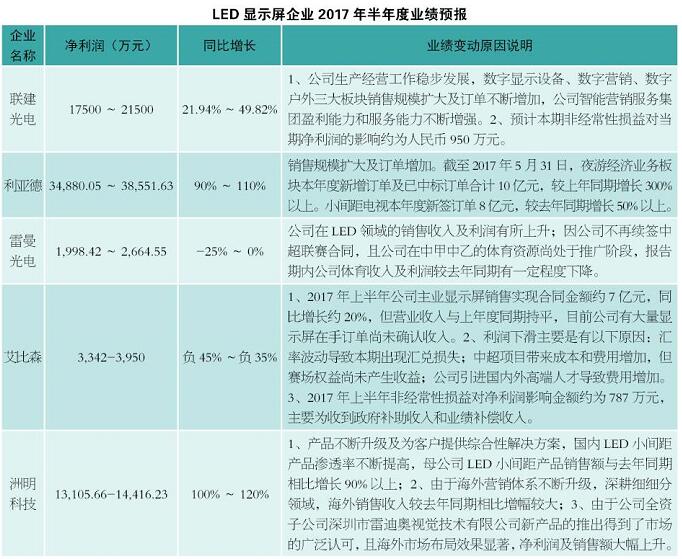 2017最新、最全的LED上市企业半年报重磅来袭！