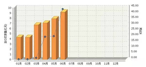 2017上半年广东照明出口再度蝉联第一