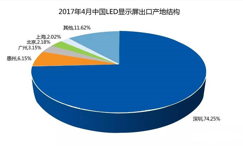 2017年LED显示屏企业海外市场概况剖析