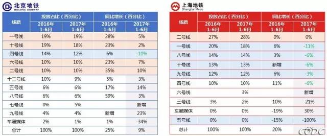 2017上半年中国地铁媒体投放趋势 2017上半年中国地铁媒体投放趋势