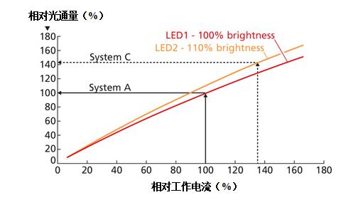 大解析!影响LED效率的因素、调整效率的方法! 大解析!影响LED效率的因素、调整效率的方法!